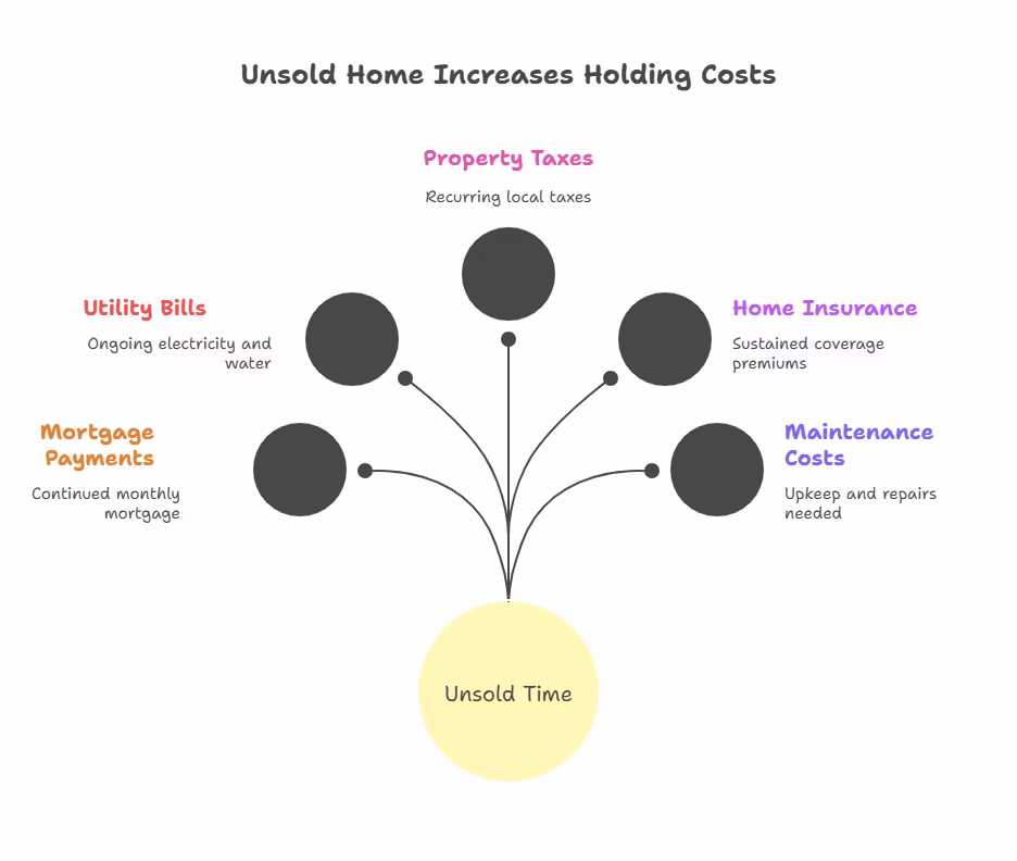 Holding Costs During The Sale